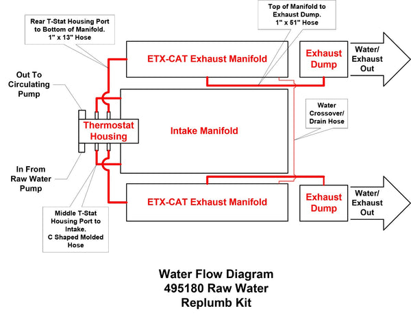 Indmar ETXCAT GM 5.7L & 6.2L Cooling Re-plumb kit
